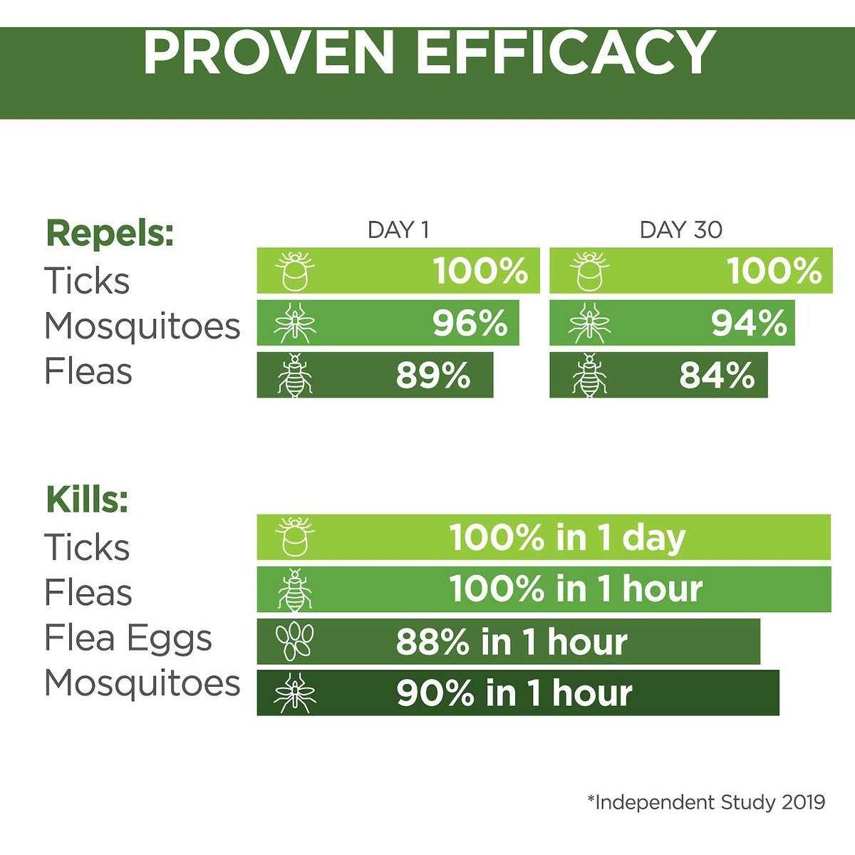 Flea & Tick Topicals for Dogs X832850